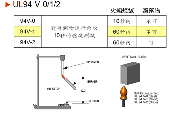 热缩管氧指数和阻燃等级对照关系